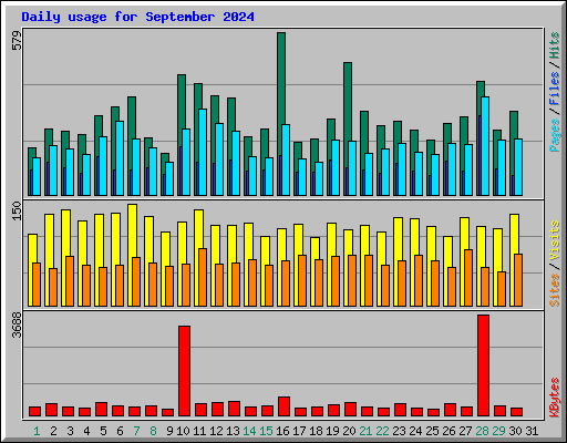 Daily usage for September 2024