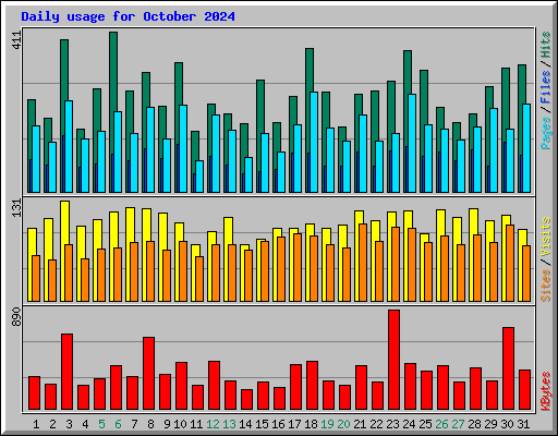 Daily usage for October 2024