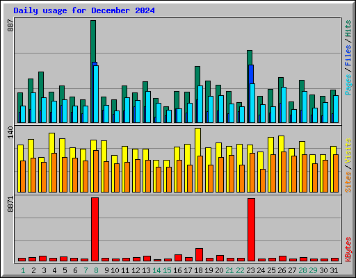 Daily usage for December 2024