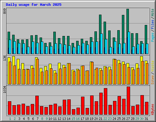 Daily usage for March 2025