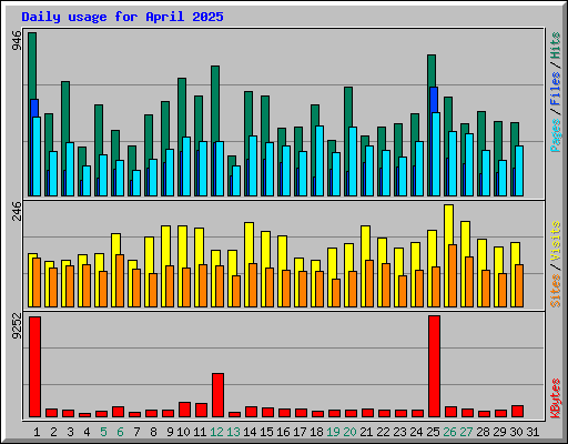Daily usage for April 2025