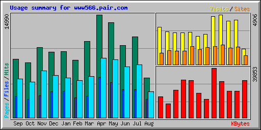 Usage summary for www566.pair.com